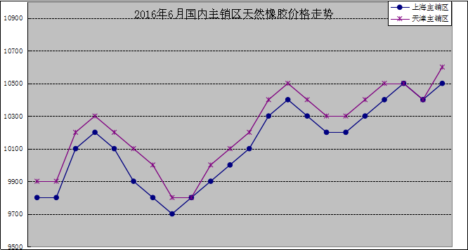 國內(nèi)主產(chǎn)區(qū):6月份,國產(chǎn)標(biāo)準(zhǔn)膠(SCRWF)海南主產(chǎn)區(qū)電子商務(wù)中心成交1050噸,價格11894元/噸。云南電子商務(wù)中心成交13190噸,價格10853元/噸,環(huán)比下跌619元/噸。