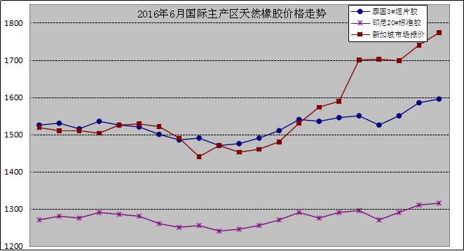 國內(nèi)主產(chǎn)區(qū):6月份,國產(chǎn)標(biāo)準(zhǔn)膠(SCRWF)海南主產(chǎn)區(qū)電子商務(wù)中心成交1050噸,價格11894元/噸。云南電子商務(wù)中心成交13190噸,價格10853元/噸,環(huán)比下跌619元/噸。